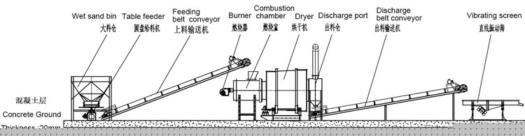 三回程烘干機工作流程 三回程烘干機工作流程